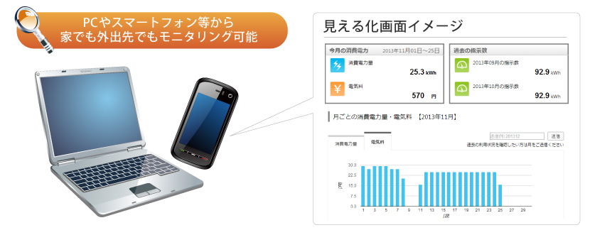 PCやスマートフォン等から家でも外出先でもモニタリング可能